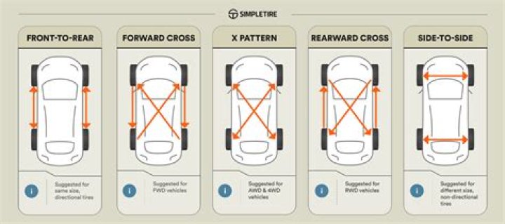 Is tire rotations free?