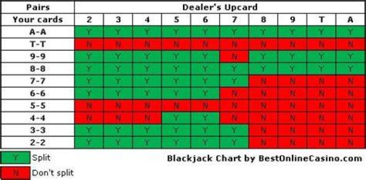 Should you split nines in blackjack?