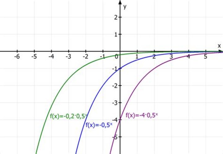Wann ist es eine exponentialfunktion?