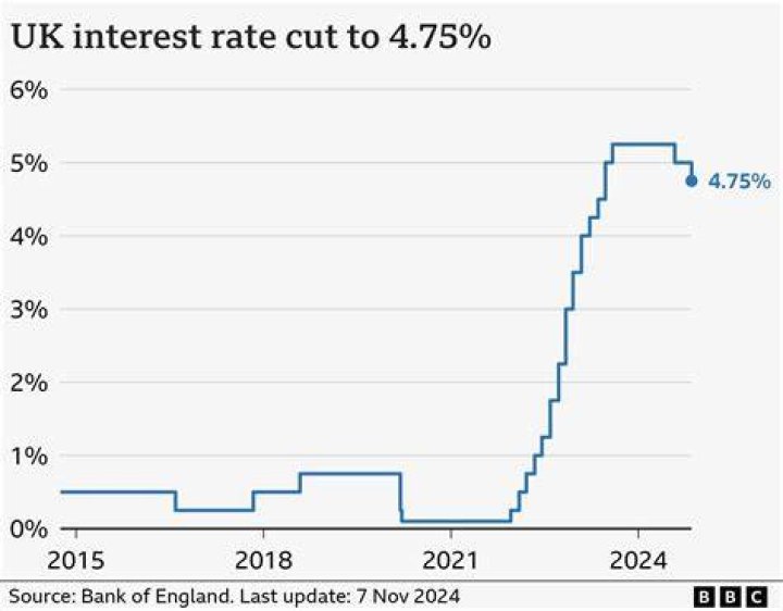 Was interest rate cut?