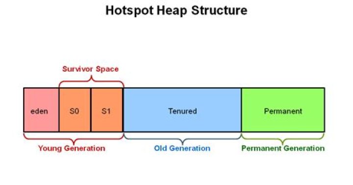 Was java heap space?