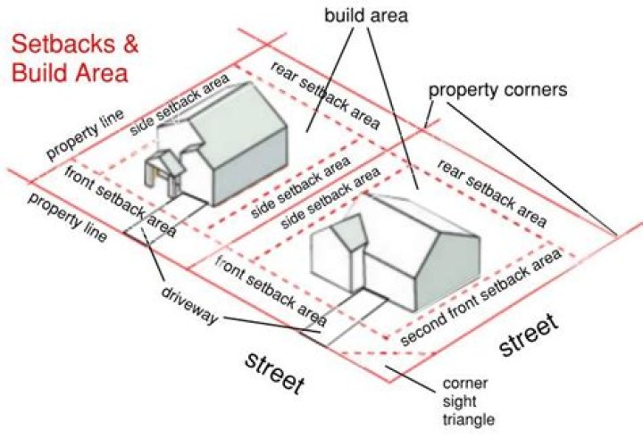 What are setbacks in architecture?