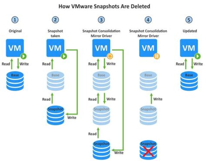 What are snapshots in vmware?
