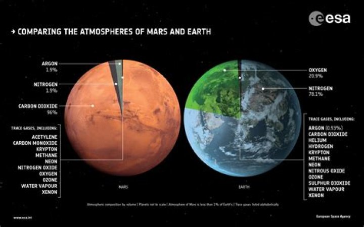 What atmosphere does mars have?