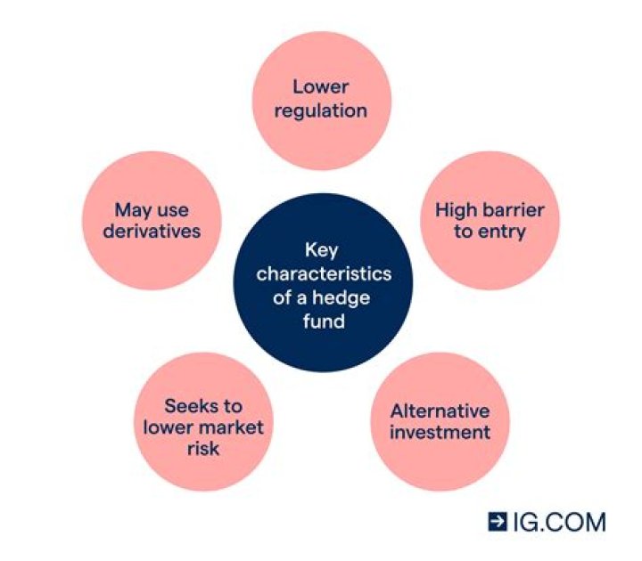 What custodians do hedge funds use?