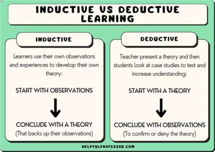 What does inductive mean?