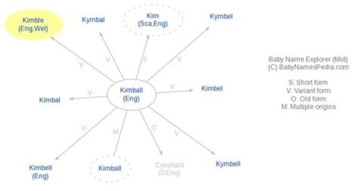 What does kimble mean?