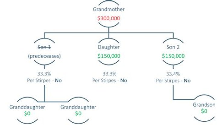 What does predeceased son meaning?