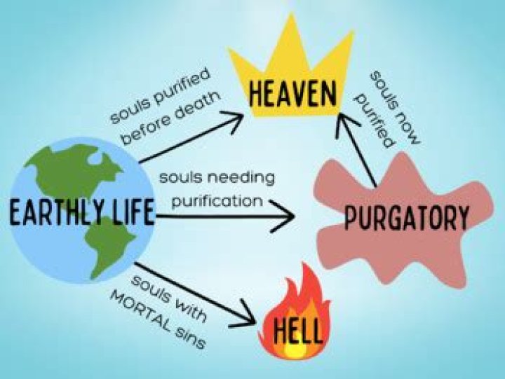 What does purgatory mean?