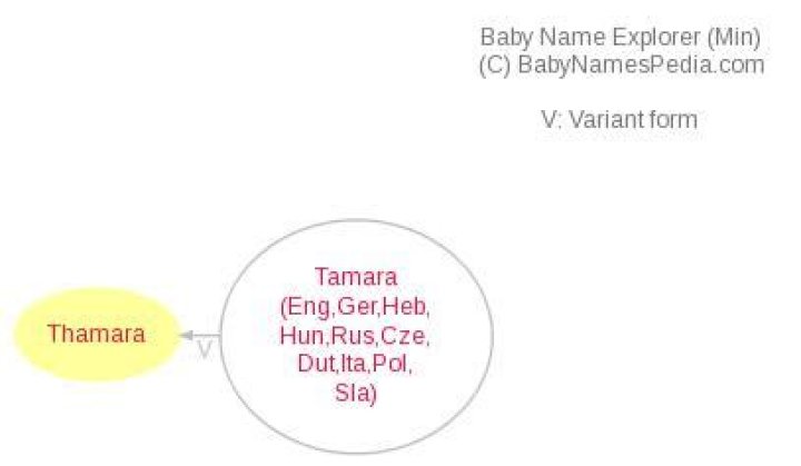 What does thamara mean?