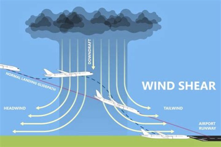 What does wind shear do to a plane?