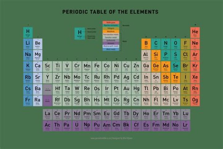What exactly is the periodic table?