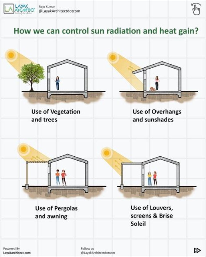 What heats a house?
