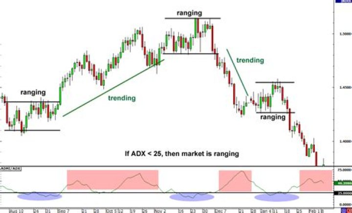 What is a ranging market?