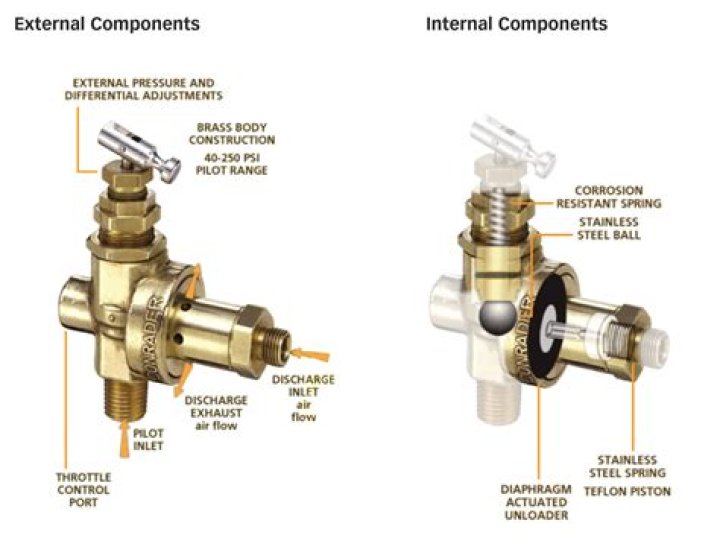 What is an unloader valve?