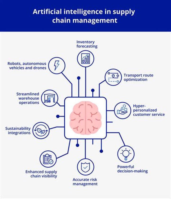 What is artificial intelligence in supply chain?