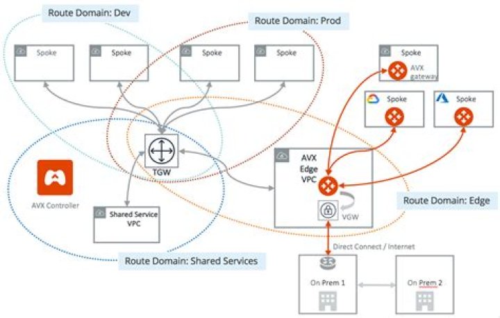 What is aviatrix gateway?