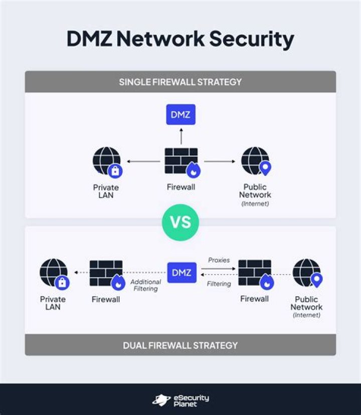 What is dmz settings?