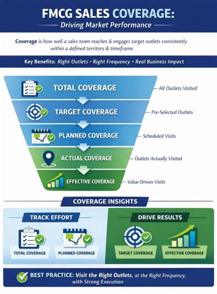 What is effective coverage in FMCG?