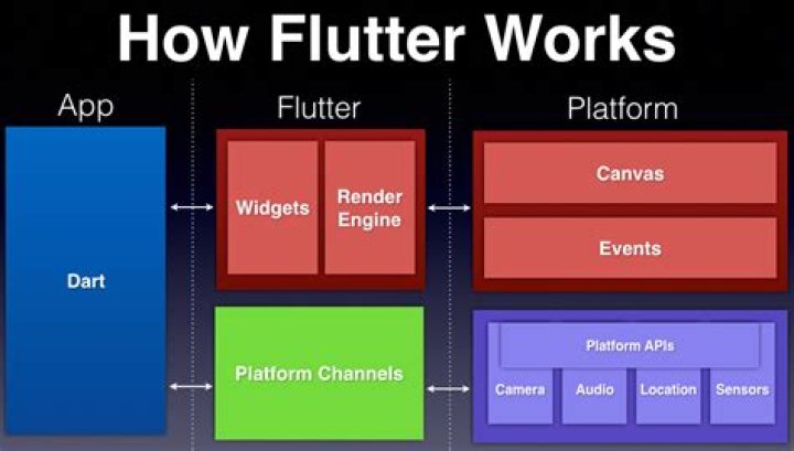 What is flutter AsyncSnapshot?