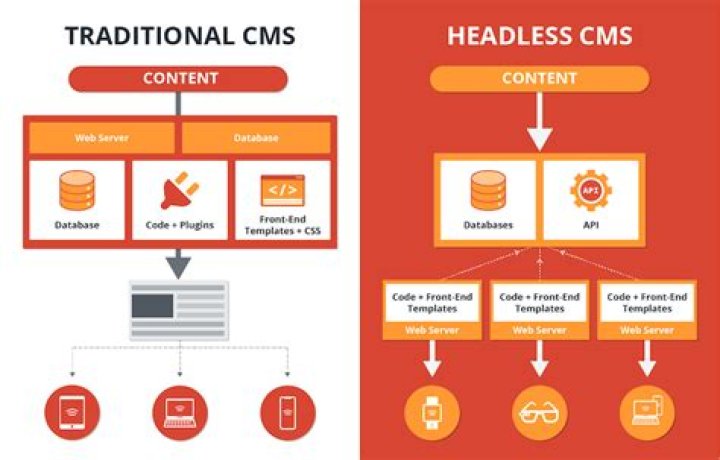 What is headless cms?