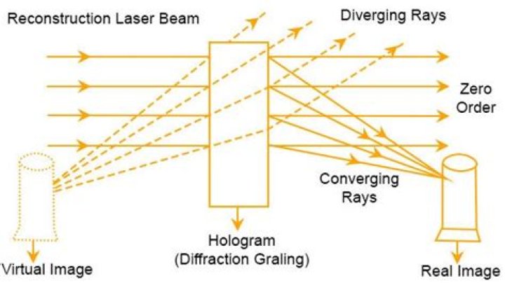 What is holography in physics?