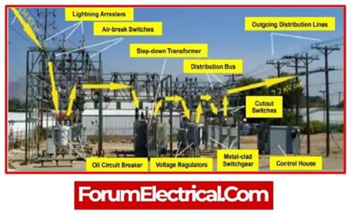 What is in an electrical substation?