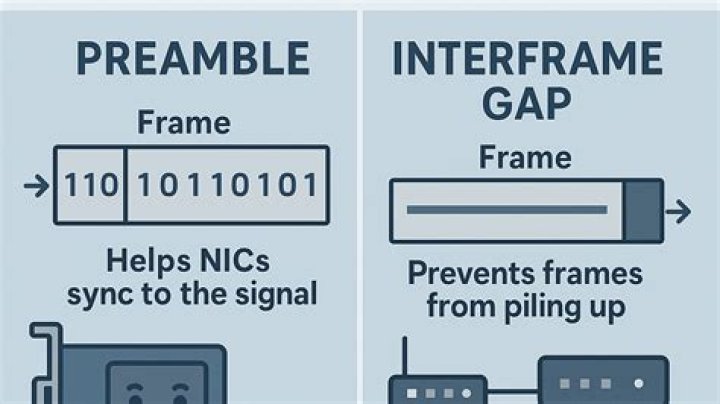 What is interframe gap time?