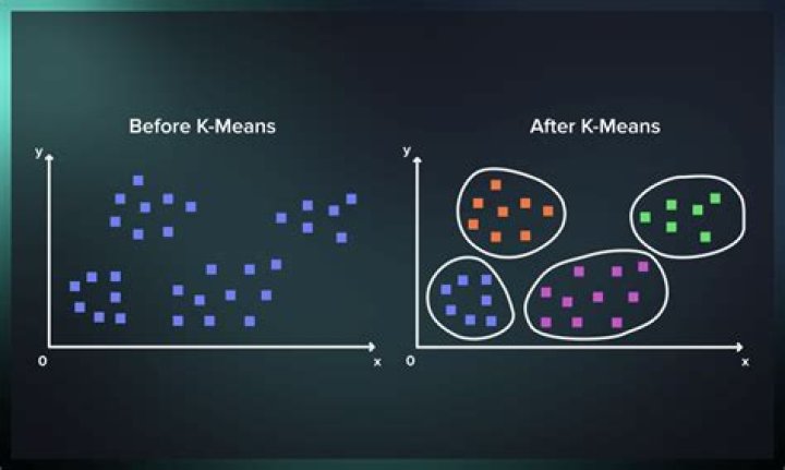 What is k means clustering?