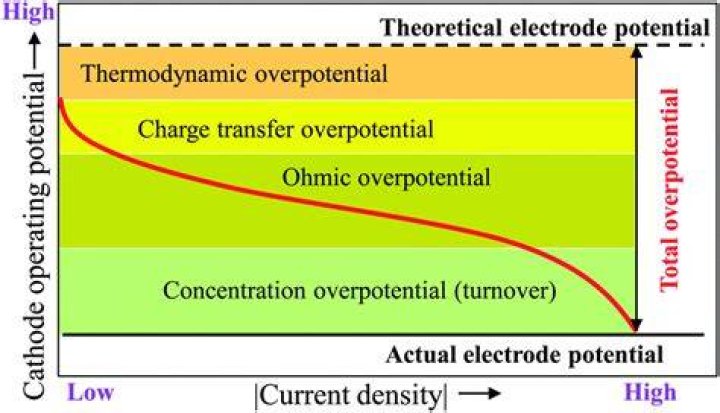 What is overpotential in battery?