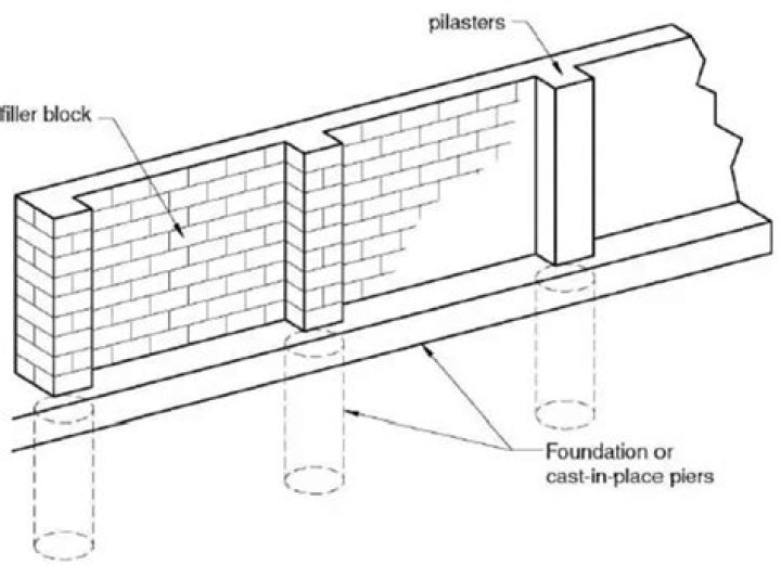 What is pilaster wall?