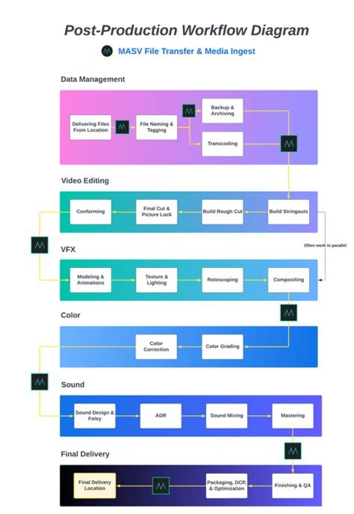 What is Post Trade Processing?