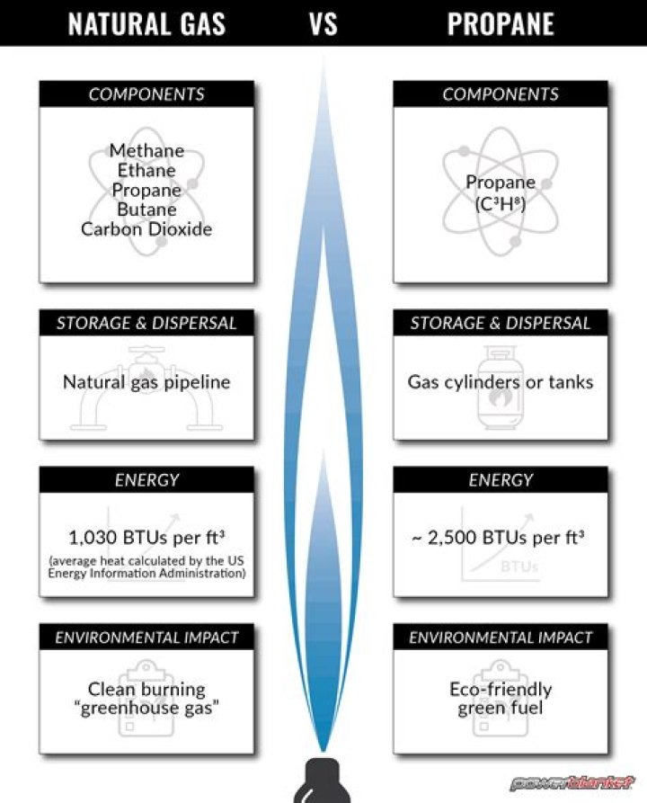 What is propane natural state?