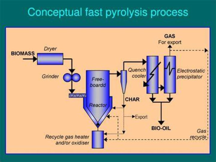 What is pyrolysis process?