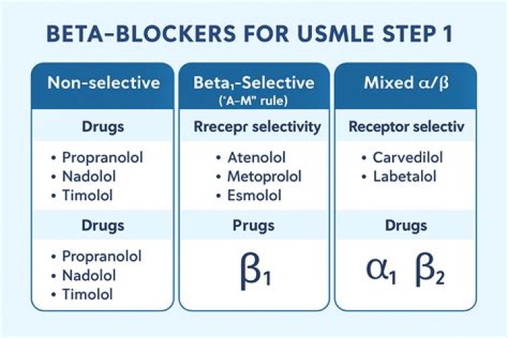 What is selective and nonselective beta blockers?