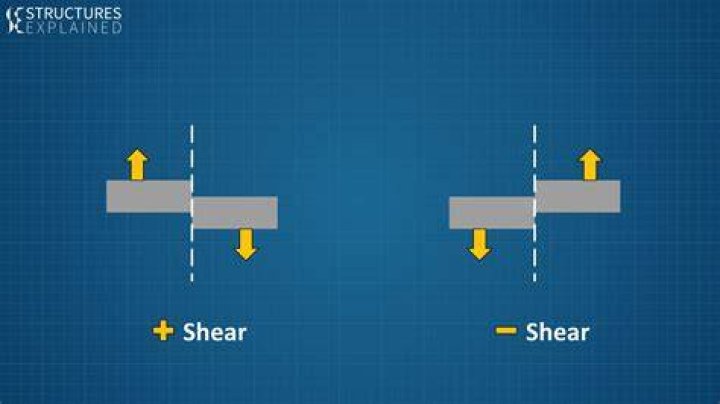 What is shearing force?
