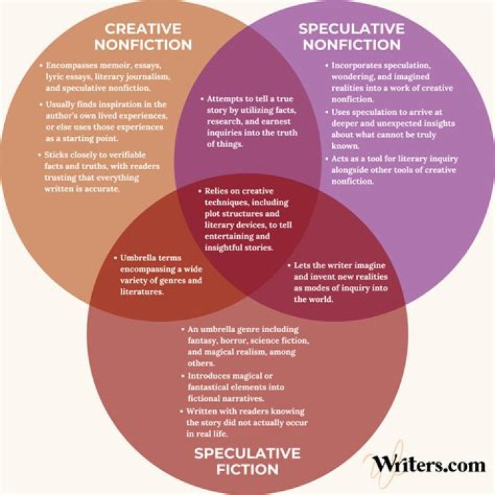 What is speculative theory?