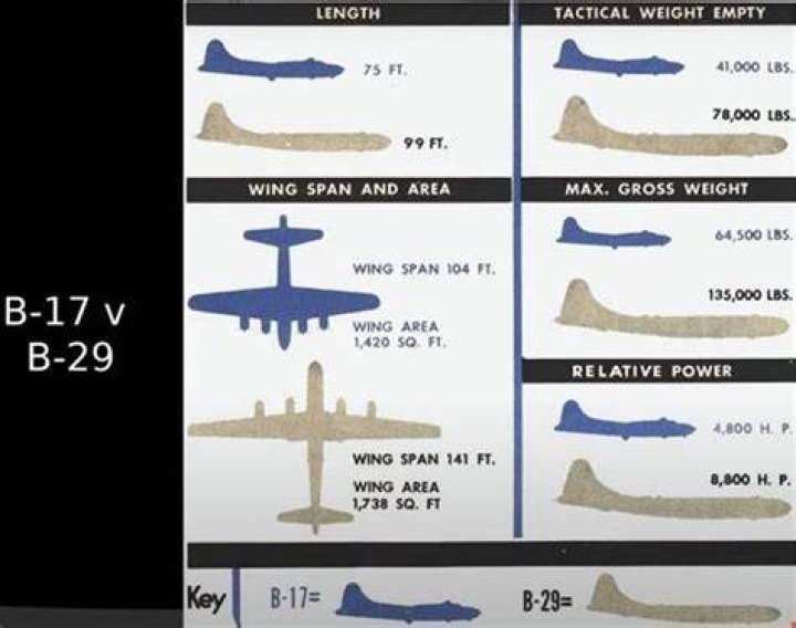 What is the difference between a b17 and a b29?
