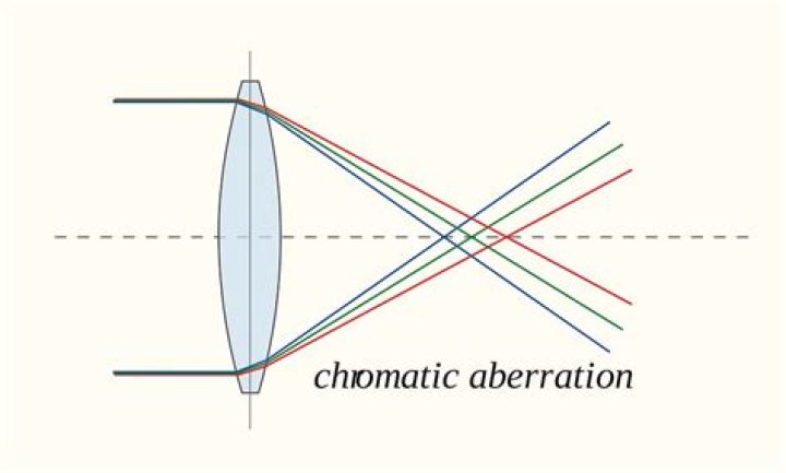 What is the term aberration?