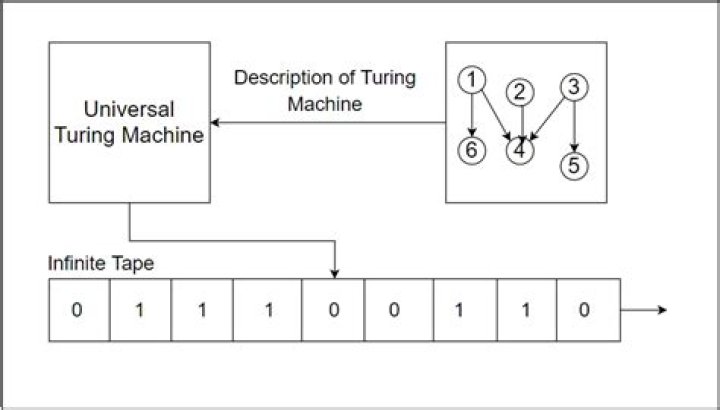 What is universal turing machine?