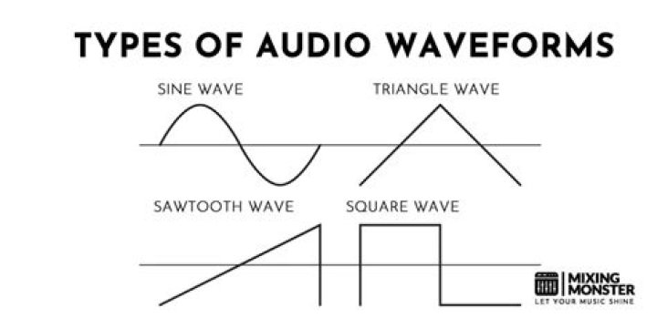 What is waveform audio?