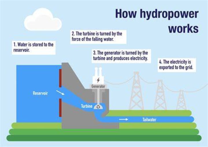 What makes hydropower renewable?