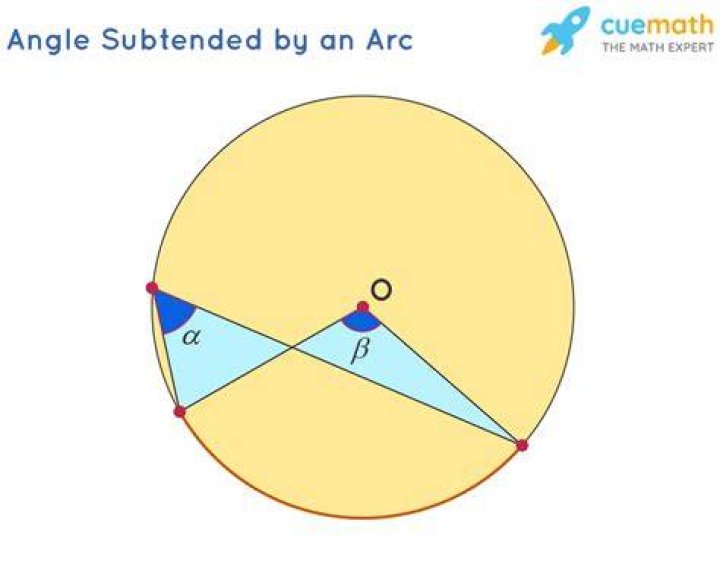 What subtends the central angle?
