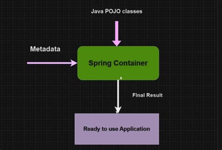 Whats an ioc container?