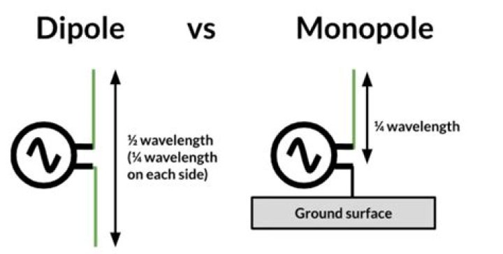 Whats the difference between dipole and monopole?