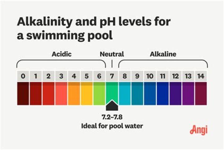 When alkalinity is low in a pool?