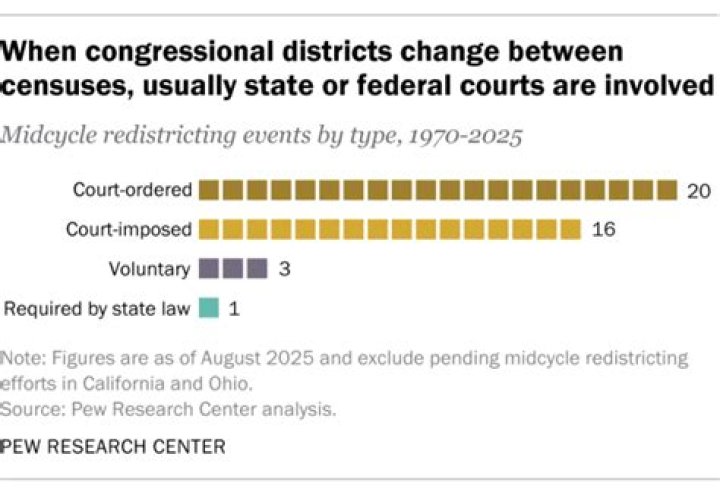 When are censuses done?