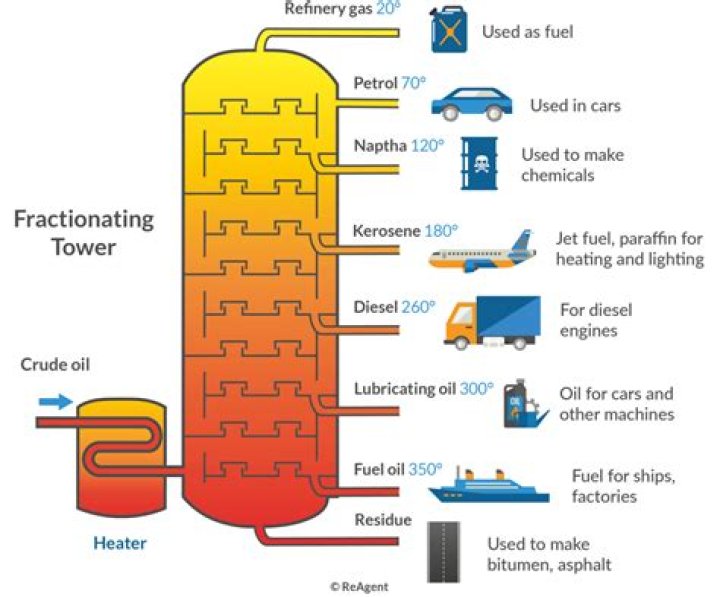 When do we use fractional distillation?