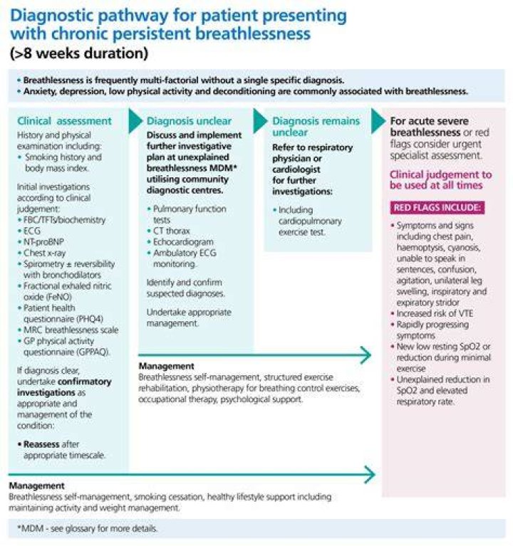 When does breathlessness occur in covid?
