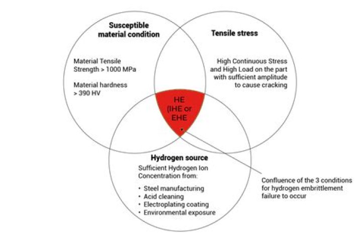 When does hydrogen embrittlement occur?